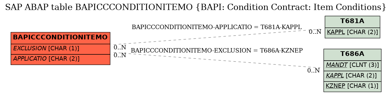 E-R Diagram for table BAPICCCONDITIONITEMO (BAPI: Condition Contract: Item Conditions)