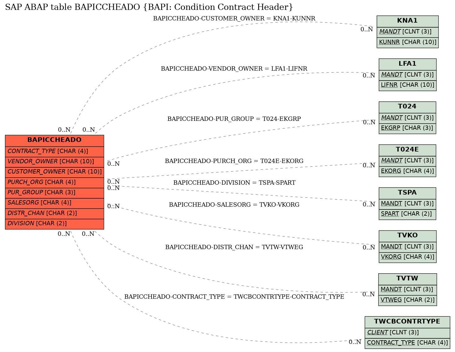 E-R Diagram for table BAPICCHEADO (BAPI: Condition Contract Header)