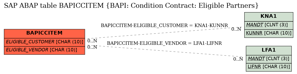 E-R Diagram for table BAPICCITEM (BAPI: Condition Contract: Eligible Partners)