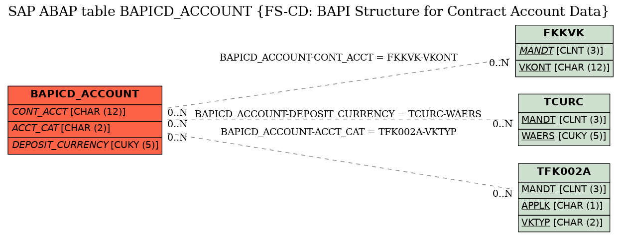 E-R Diagram for table BAPICD_ACCOUNT (FS-CD: BAPI Structure for Contract Account Data)