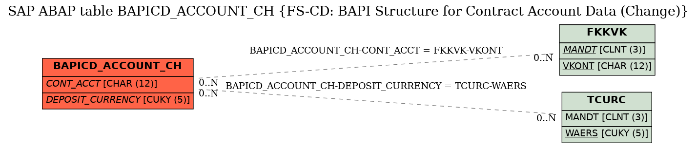 E-R Diagram for table BAPICD_ACCOUNT_CH (FS-CD: BAPI Structure for Contract Account Data (Change))