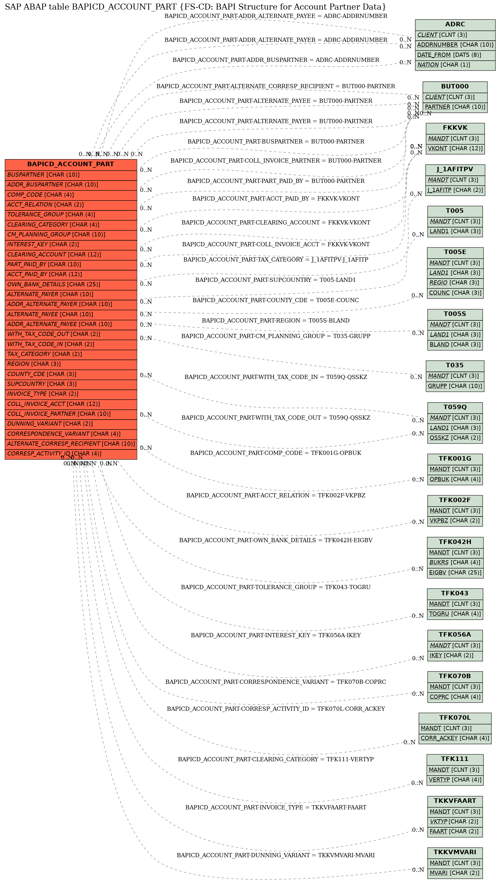 E-R Diagram for table BAPICD_ACCOUNT_PART (FS-CD: BAPI Structure for Account Partner Data)