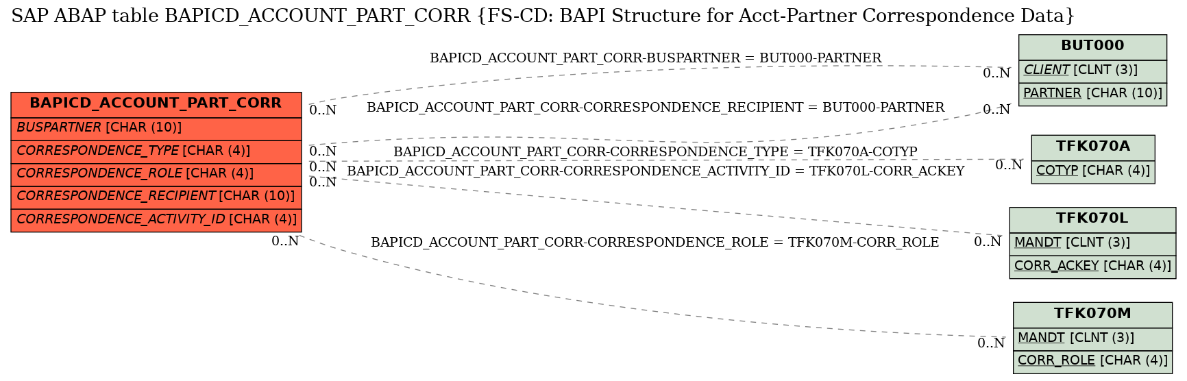 E-R Diagram for table BAPICD_ACCOUNT_PART_CORR (FS-CD: BAPI Structure for Acct-Partner Correspondence Data)