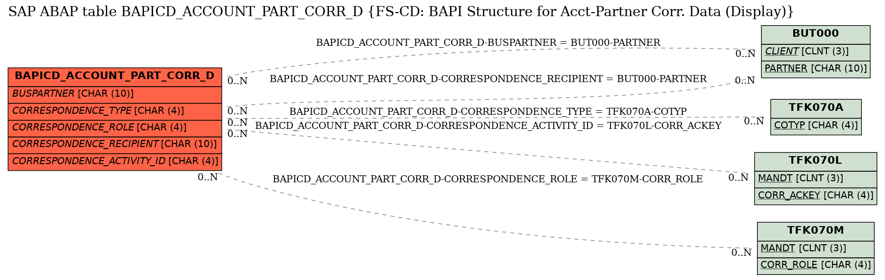 E-R Diagram for table BAPICD_ACCOUNT_PART_CORR_D (FS-CD: BAPI Structure for Acct-Partner Corr. Data (Display))