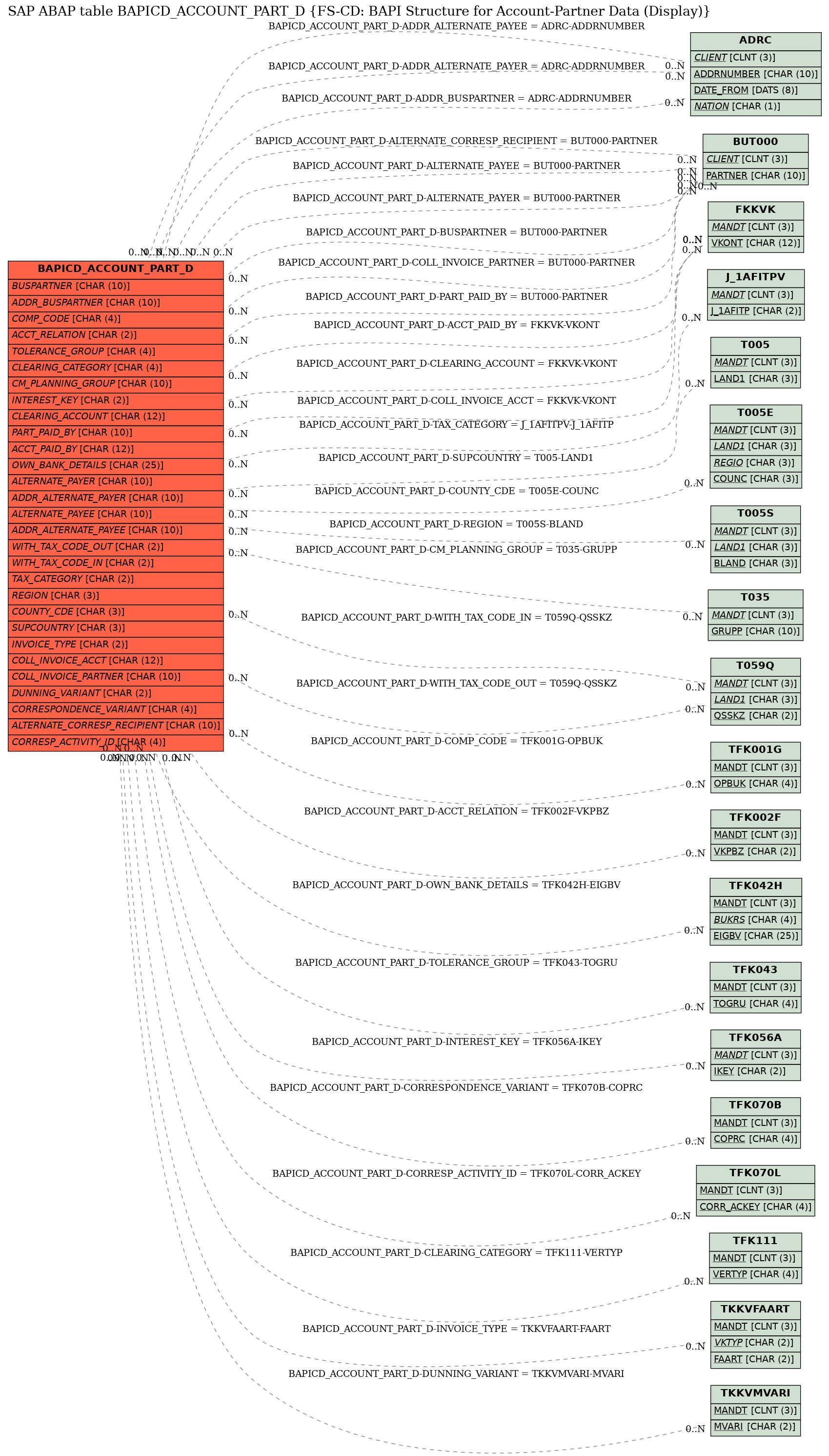 E-R Diagram for table BAPICD_ACCOUNT_PART_D (FS-CD: BAPI Structure for Account-Partner Data (Display))