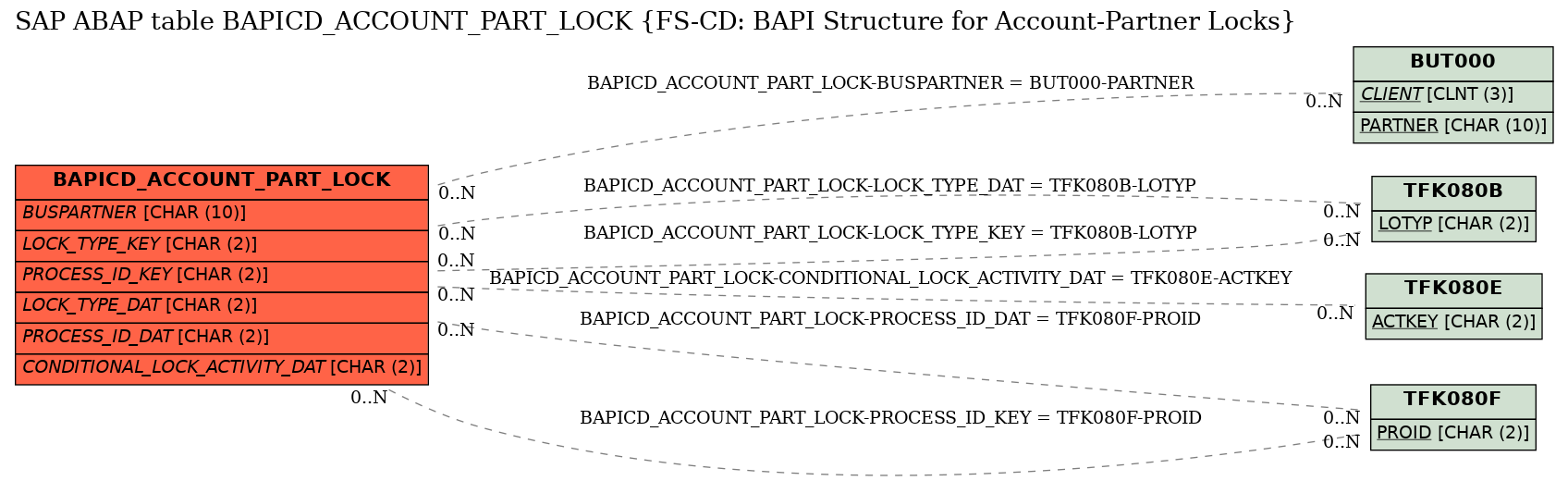 E-R Diagram for table BAPICD_ACCOUNT_PART_LOCK (FS-CD: BAPI Structure for Account-Partner Locks)