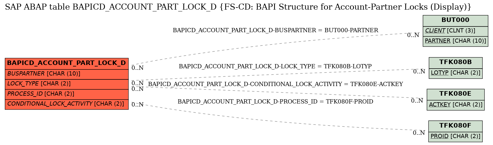 E-R Diagram for table BAPICD_ACCOUNT_PART_LOCK_D (FS-CD: BAPI Structure for Account-Partner Locks (Display))