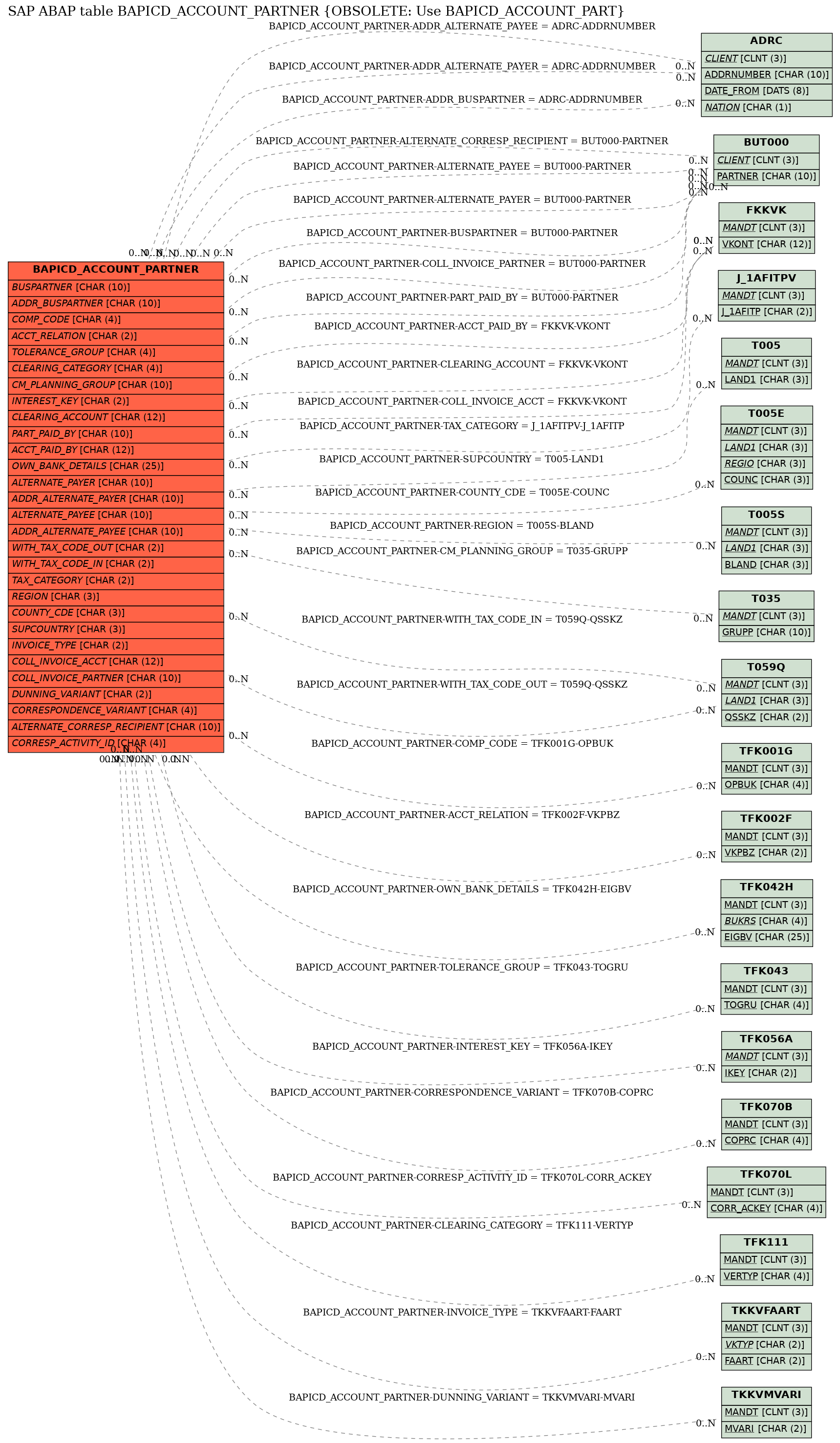 E-R Diagram for table BAPICD_ACCOUNT_PARTNER (OBSOLETE: Use BAPICD_ACCOUNT_PART)