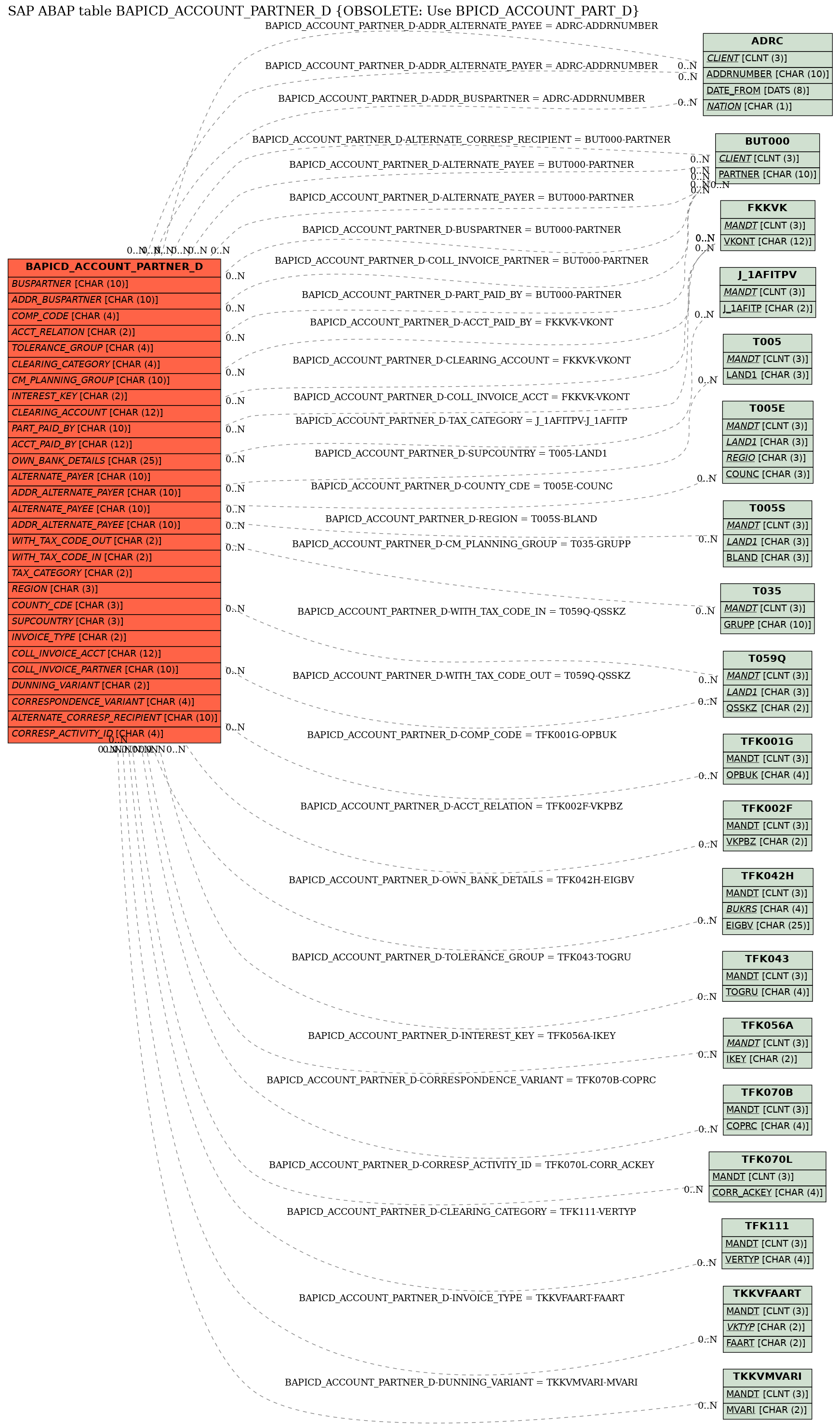 E-R Diagram for table BAPICD_ACCOUNT_PARTNER_D (OBSOLETE: Use BPICD_ACCOUNT_PART_D)