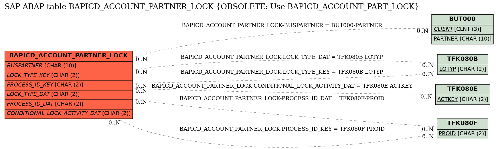 E-R Diagram for table BAPICD_ACCOUNT_PARTNER_LOCK (OBSOLETE: Use BAPICD_ACCOUNT_PART_LOCK)