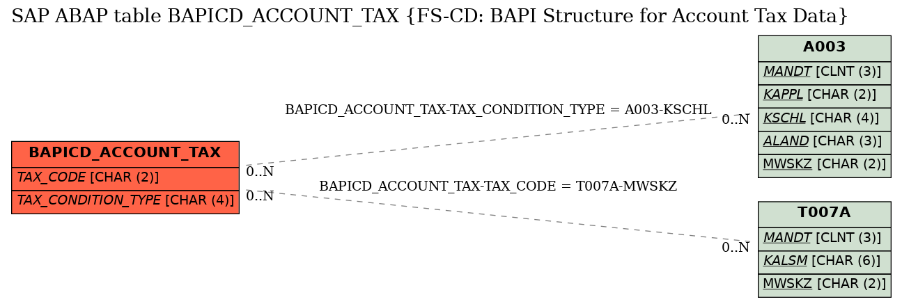 E-R Diagram for table BAPICD_ACCOUNT_TAX (FS-CD: BAPI Structure for Account Tax Data)