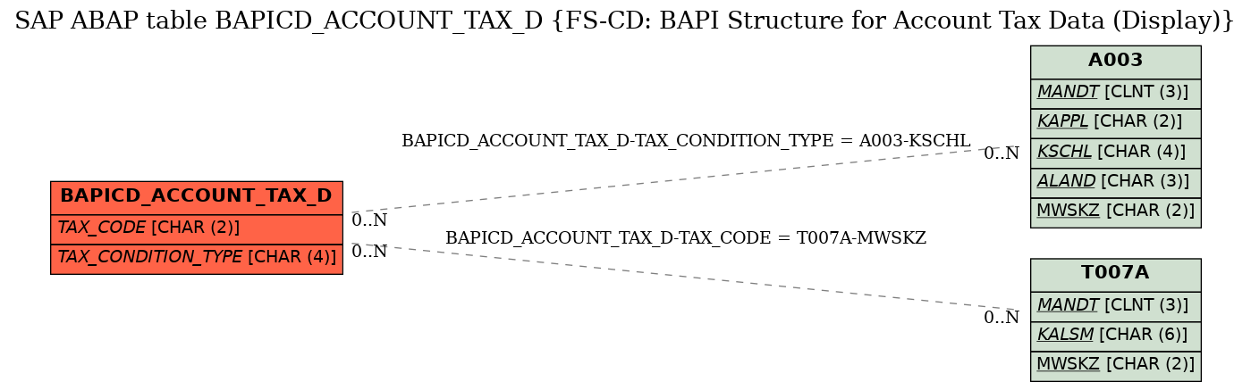 E-R Diagram for table BAPICD_ACCOUNT_TAX_D (FS-CD: BAPI Structure for Account Tax Data (Display))