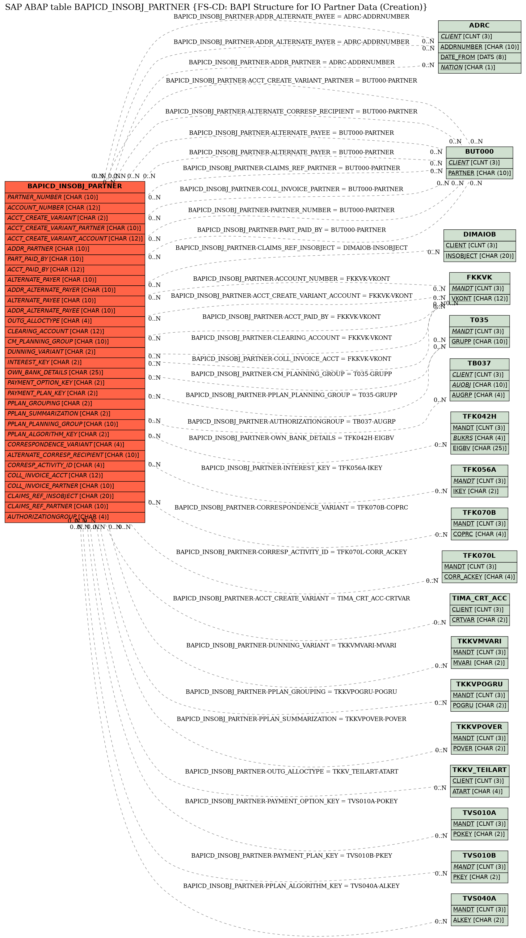 E-R Diagram for table BAPICD_INSOBJ_PARTNER (FS-CD: BAPI Structure for IO Partner Data (Creation))