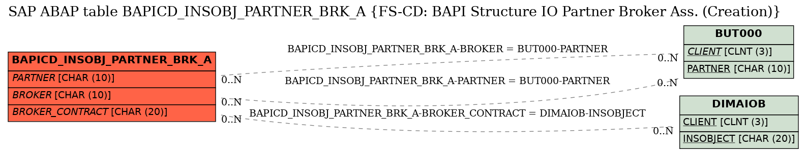 E-R Diagram for table BAPICD_INSOBJ_PARTNER_BRK_A (FS-CD: BAPI Structure IO Partner Broker Ass. (Creation))