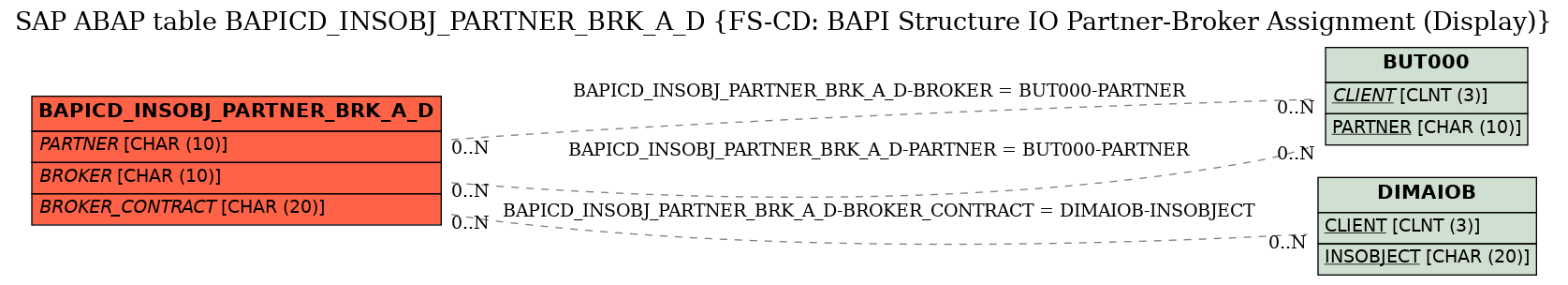 E-R Diagram for table BAPICD_INSOBJ_PARTNER_BRK_A_D (FS-CD: BAPI Structure IO Partner-Broker Assignment (Display))