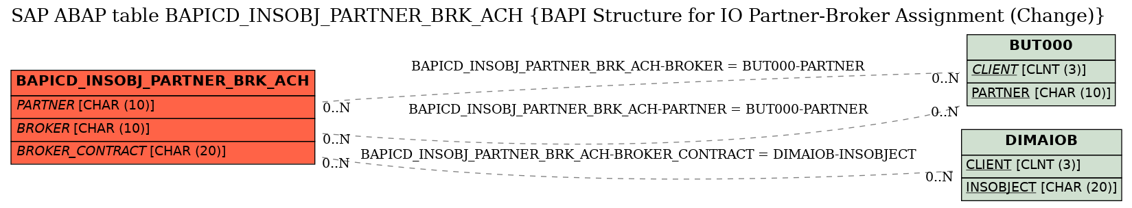 E-R Diagram for table BAPICD_INSOBJ_PARTNER_BRK_ACH (BAPI Structure for IO Partner-Broker Assignment (Change))