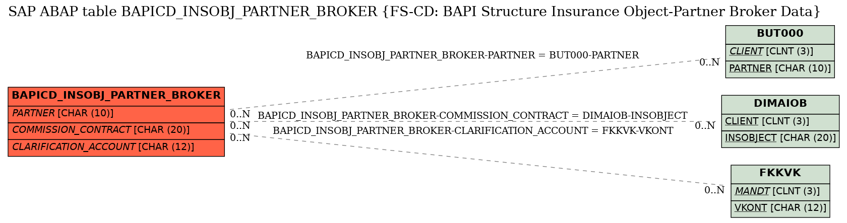 E-R Diagram for table BAPICD_INSOBJ_PARTNER_BROKER (FS-CD: BAPI Structure Insurance Object-Partner Broker Data)