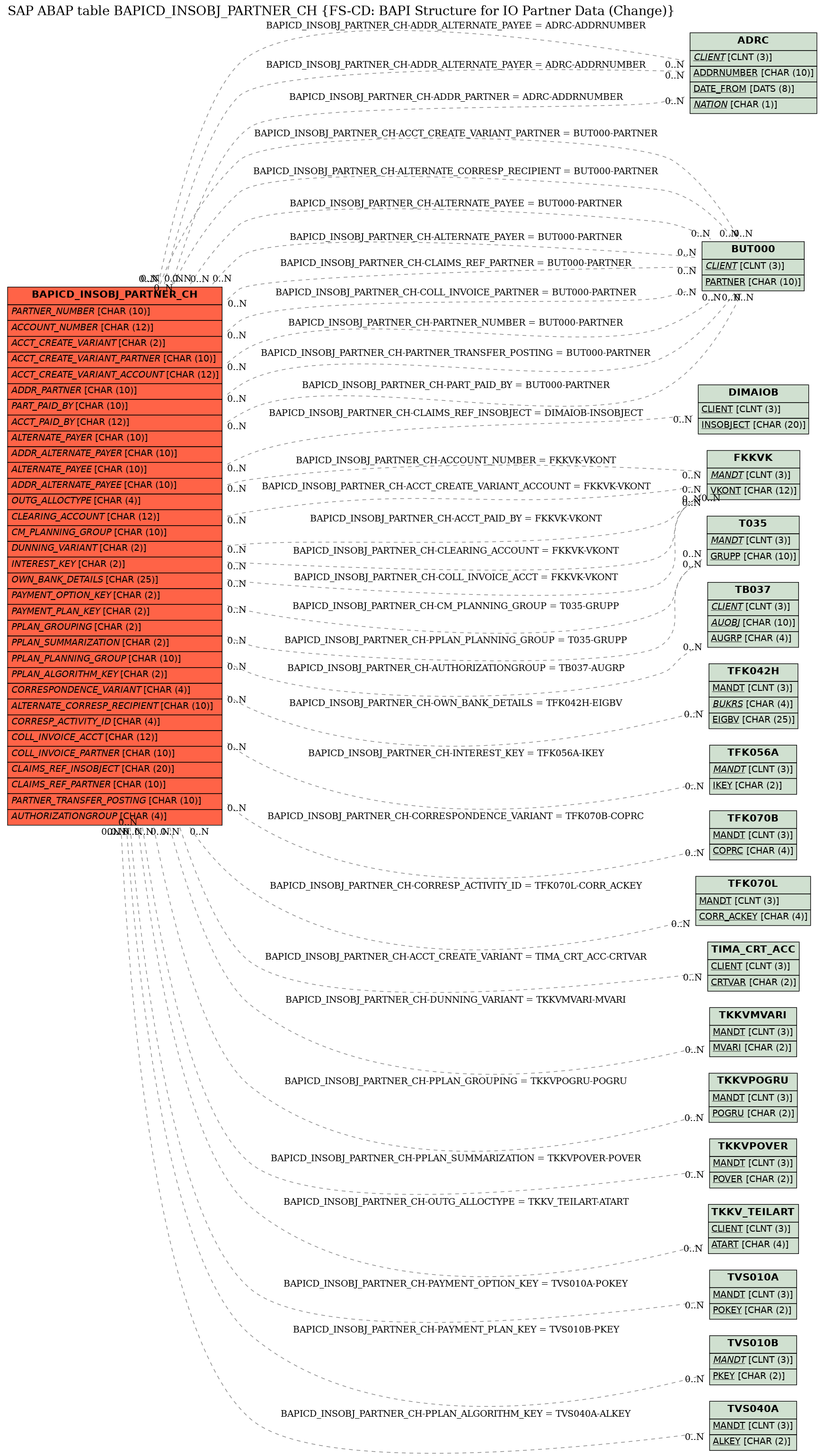 E-R Diagram for table BAPICD_INSOBJ_PARTNER_CH (FS-CD: BAPI Structure for IO Partner Data (Change))