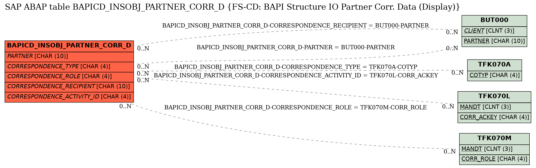 E-R Diagram for table BAPICD_INSOBJ_PARTNER_CORR_D (FS-CD: BAPI Structure IO Partner Corr. Data (Display))