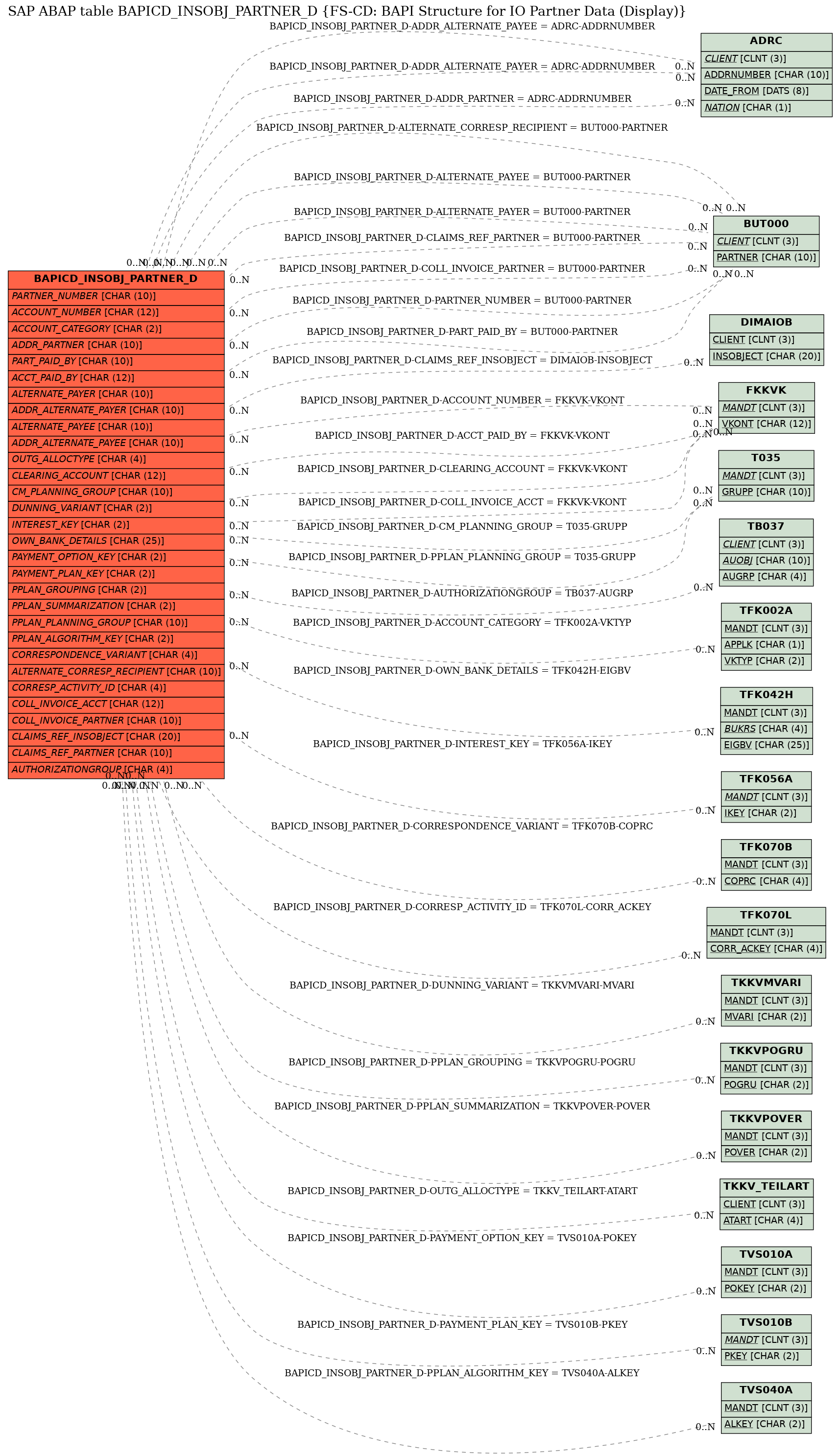 E-R Diagram for table BAPICD_INSOBJ_PARTNER_D (FS-CD: BAPI Structure for IO Partner Data (Display))