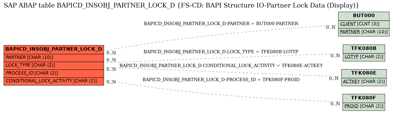 E-R Diagram for table BAPICD_INSOBJ_PARTNER_LOCK_D (FS-CD: BAPI Structure IO-Partner Lock Data (Display))