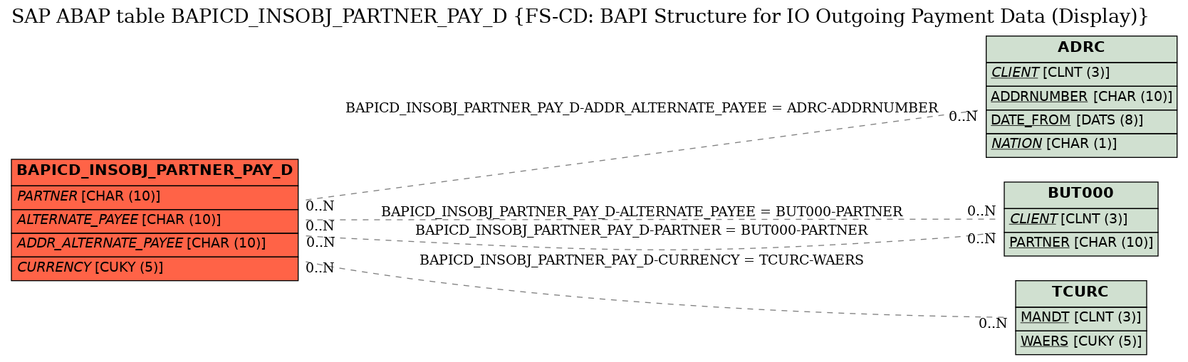 E-R Diagram for table BAPICD_INSOBJ_PARTNER_PAY_D (FS-CD: BAPI Structure for IO Outgoing Payment Data (Display))