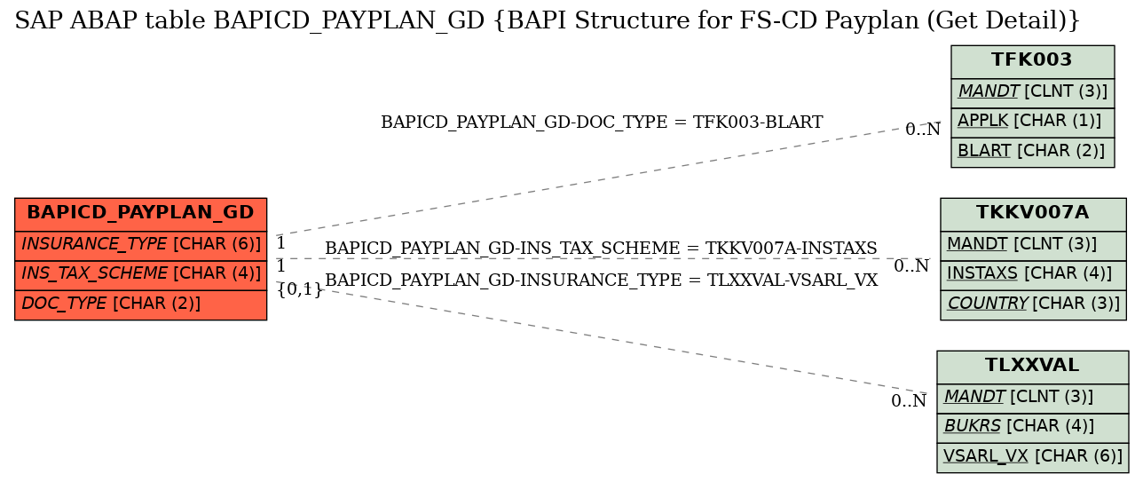 E-R Diagram for table BAPICD_PAYPLAN_GD (BAPI Structure for FS-CD Payplan (Get Detail))