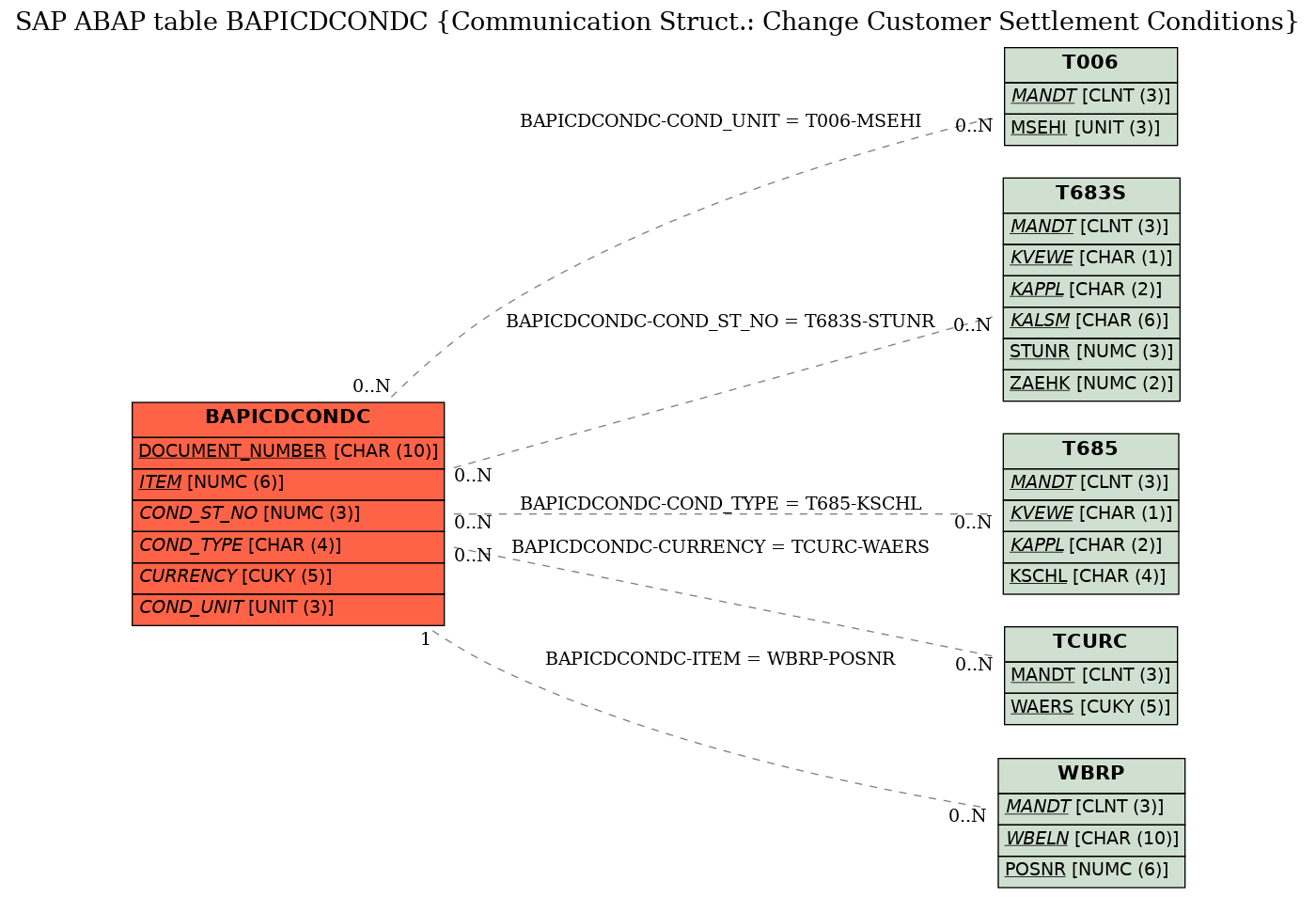 E-R Diagram for table BAPICDCONDC (Communication Struct.: Change Customer Settlement Conditions)