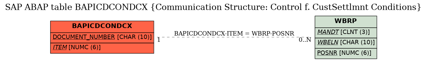 E-R Diagram for table BAPICDCONDCX (Communication Structure: Control f. CustSettlmnt Conditions)