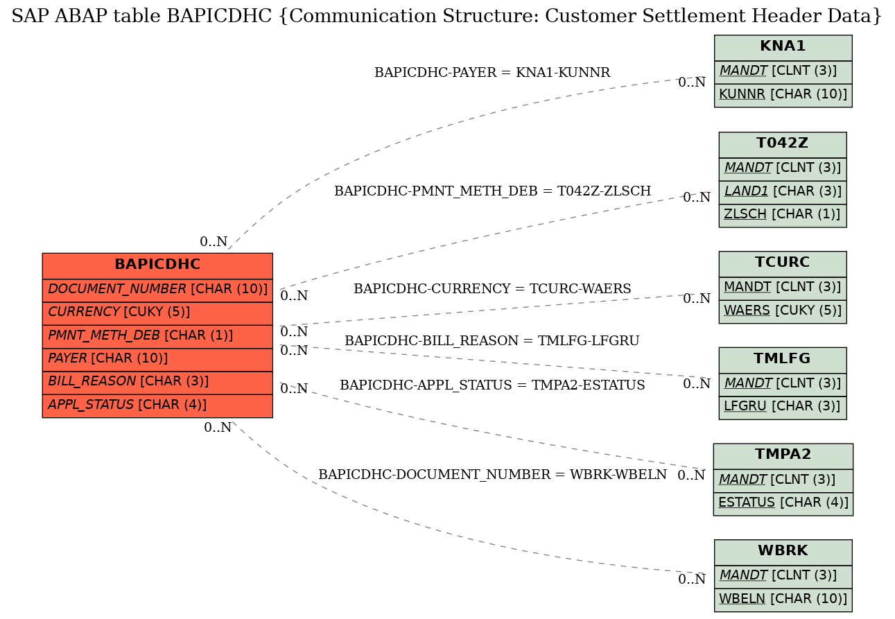 E-R Diagram for table BAPICDHC (Communication Structure: Customer Settlement Header Data)