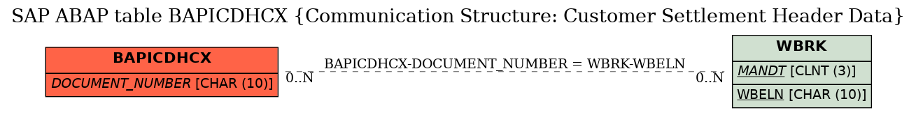 E-R Diagram for table BAPICDHCX (Communication Structure: Customer Settlement Header Data)