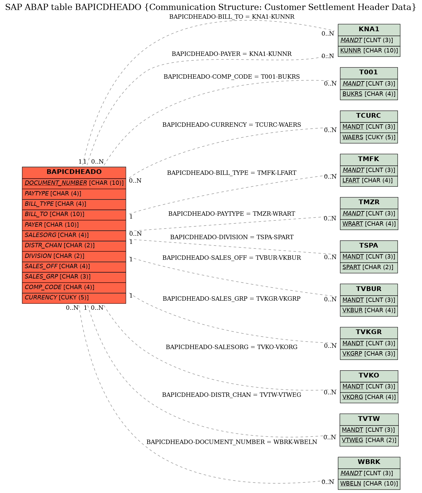 E-R Diagram for table BAPICDHEADO (Communication Structure: Customer Settlement Header Data)