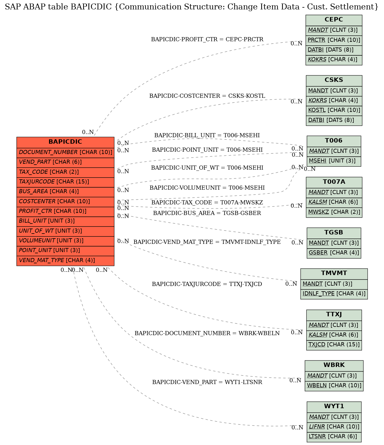 E-R Diagram for table BAPICDIC (Communication Structure: Change Item Data - Cust. Settlement)