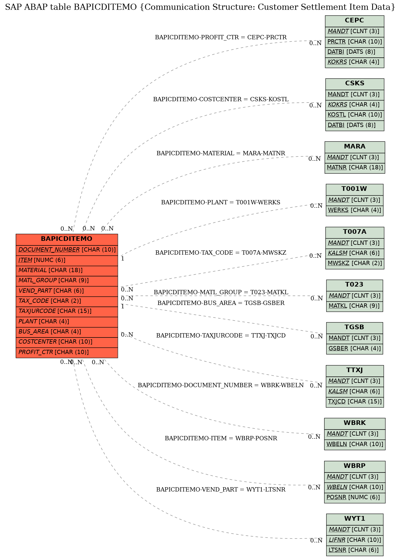 E-R Diagram for table BAPICDITEMO (Communication Structure: Customer Settlement Item Data)