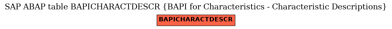 E-R Diagram for table BAPICHARACTDESCR (BAPI for Characteristics - Characteristic Descriptions)