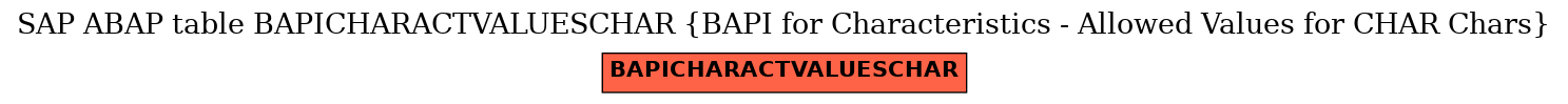 E-R Diagram for table BAPICHARACTVALUESCHAR (BAPI for Characteristics - Allowed Values for CHAR Chars)