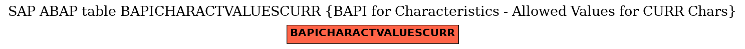 E-R Diagram for table BAPICHARACTVALUESCURR (BAPI for Characteristics - Allowed Values for CURR Chars)