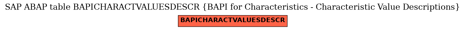 E-R Diagram for table BAPICHARACTVALUESDESCR (BAPI for Characteristics - Characteristic Value Descriptions)