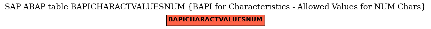 E-R Diagram for table BAPICHARACTVALUESNUM (BAPI for Characteristics - Allowed Values for NUM Chars)