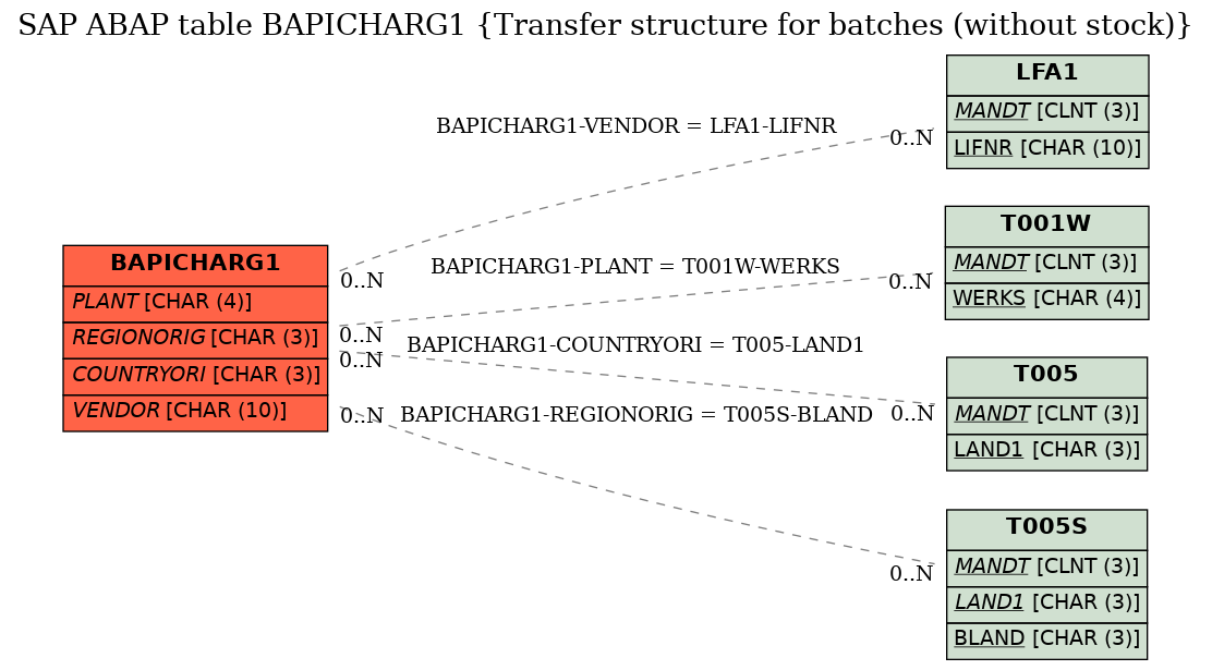 E-R Diagram for table BAPICHARG1 (Transfer structure for batches (without stock))