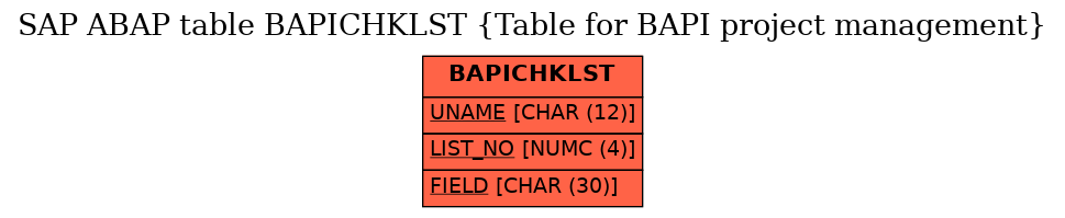 E-R Diagram for table BAPICHKLST (Table for BAPI project management)