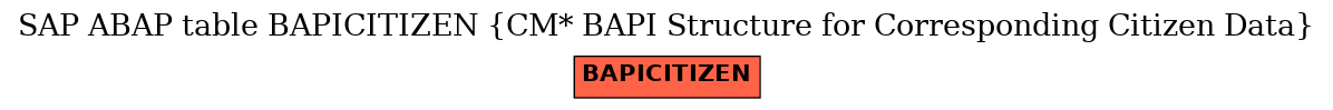 E-R Diagram for table BAPICITIZEN (CM* BAPI Structure for Corresponding Citizen Data)