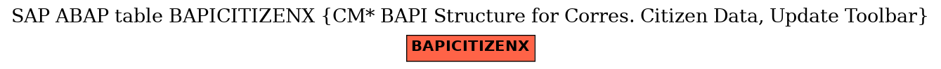 E-R Diagram for table BAPICITIZENX (CM* BAPI Structure for Corres. Citizen Data, Update Toolbar)