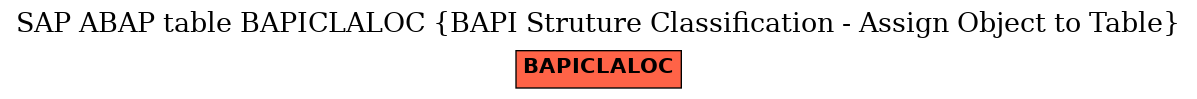 E-R Diagram for table BAPICLALOC (BAPI Struture Classification - Assign Object to Table)