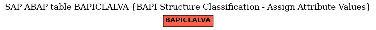 E-R Diagram for table BAPICLALVA (BAPI Structure Classification - Assign Attribute Values)