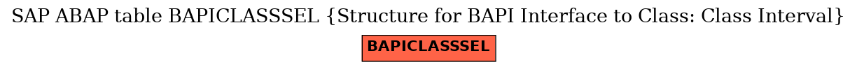 E-R Diagram for table BAPICLASSSEL (Structure for BAPI Interface to Class: Class Interval)