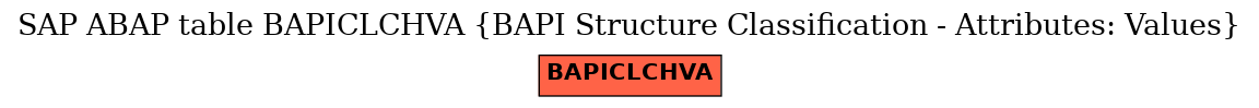 E-R Diagram for table BAPICLCHVA (BAPI Structure Classification - Attributes: Values)