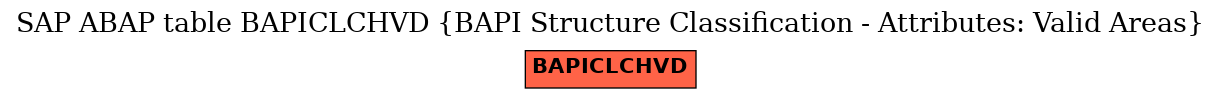 E-R Diagram for table BAPICLCHVD (BAPI Structure Classification - Attributes: Valid Areas)