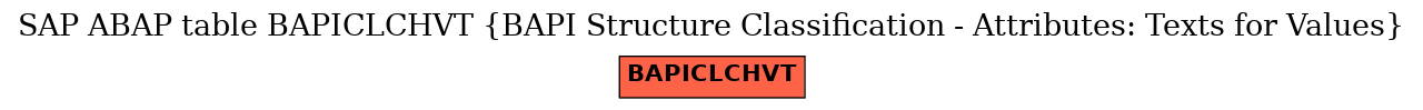 E-R Diagram for table BAPICLCHVT (BAPI Structure Classification - Attributes: Texts for Values)