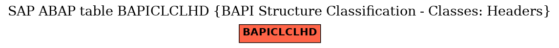 E-R Diagram for table BAPICLCLHD (BAPI Structure Classification - Classes: Headers)